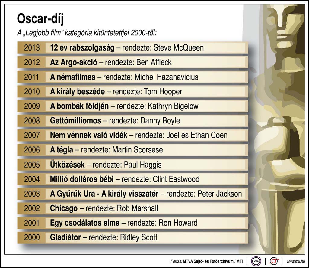 Az elmúlt 13 év legjobb film Oscar-díjai