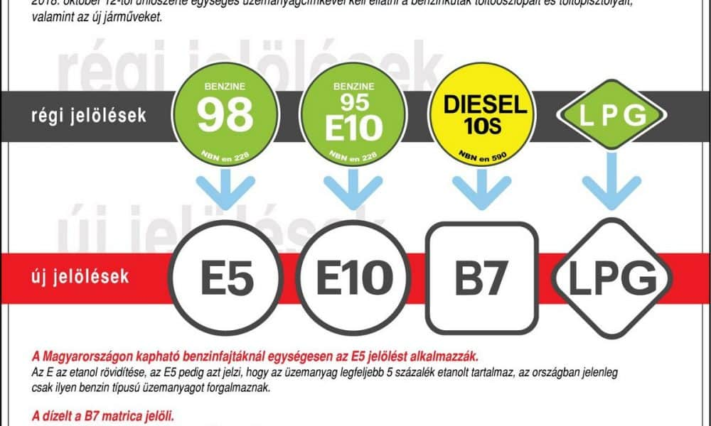 Mától új üzemanyag-jelöléseket használnak a benzinkutakon